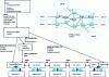 Figure 26 - Example of SDN use and interfaces