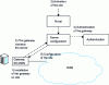 Figure 40 - SD-WAN zero touch provisioning