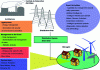 Figure 1 - Architecture and principles of the Smart Grid concept [6] [7].