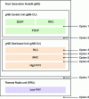 Figure 8 - Functional cutting options for a gNB