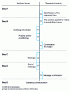 Figure 5 - Communication procedure