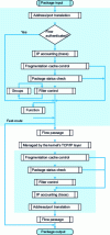 Figure 3 - IP Filter packet processing