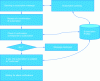 Figure 22 - Procedure for sending ProNet service subscription messages