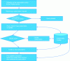 Figure 23 - ProNet service subscription processing procedure