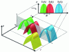 Figure 4 - Example of temporal and spectral signal distribution