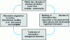 Figure 1 - Logistic feedback (after Colin and Paché [7])