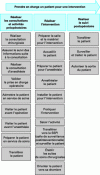 Figure 2 - Example of a process diagram. Patient management process for an operation in the OR