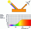 Figure 9 - Behavior and spectral curve of an orange object (after Newtone)