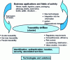 Figure 8 - Actions of the Traceability Department