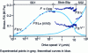 Figure 6 - Slip curve between two surfactant monolayers