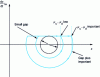 Figure 13 - Effect of the difference between static and dynamic friction on the stability domain of saccadic sliding