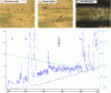 Figure 2 - Progressive-load scribing applied to a 2.5 μm thick CoCrMo coating deposited on steel with optical observation of 3 critical loads