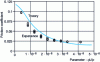 Figure 25 - Experimental and theoretical Stribeck curves