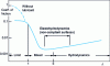 Figure 1 - The Stribeck curve, plotted as a function of the reduced lubricant film thickness Λ