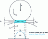 Figure 10 - Geometry and pressure distribution of the EHD contact (linear contact)