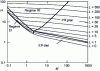 Figure 13 - Transition between the 4 regimes for linear EHD contact