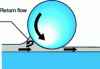 Figure 14 - Lubricant discharge at contact inlet (SKF general catalog)