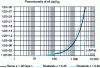 Figure 6 - Variation of oil viscosity with pressure