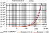 Figure 6 - Variation of oil viscosity with pressure