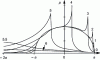 Figure 11 - Evolution of peak pressure as a function of speed (linear contact)