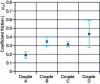 Figure 11 - Comparative graph of the coefficient of friction as a function of material pairs [16].