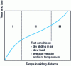 Figure 12 - Example of a wear curve [16].