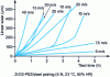 Figure 21 - Example of linear wear measurement for the ZrO2-PSZ/steel pair (5 N, 23°C, 50%RH) [6].