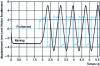 Figure 24 - Example of friction and displacement measurement as a function of time