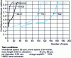 Figure 28 - Example of friction measurement as a function of the number of traces