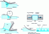 Figure 44 - Examples of contact types in some forming processes