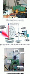 Figure 50 - High-temperature pebble-plane induction tribometer [38].