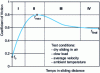 Figure 9 - Example of a frictiogram for a pair of metallic materials in dry sliding [16].