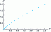 Figure 12 - Evolution of the scaled real contact area as a function of the scaled normal force