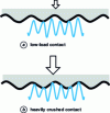 Figure 15 - Contact pattern between surfaces with different asperity densities