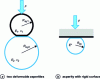 Figure 16 - Equivalence between contact between two deformable asperities and contact between an asperity and an undeformable plane