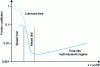 Figure 23 - Stribeck curve (after [TRI 1500])