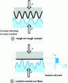 Figure 27 - Construction of the sum surface for contact between two periodic surfaces