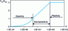 Figure 32 - Individual behavior of an asperity (from [24])