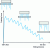 Figure 18 - Typical result obtained with cotton fibers in the case of lap-on-lap rubbing of short fibers (from [9]).