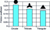 Figure 22 - Influence of fiber cross-section shape on the inter-fiber coefficient of friction (from [1])