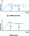 Figure 37 - Variation in friction force due to structure roughness (after [48])