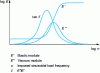 Figure 10 - Changes in elastic and viscous moduli as a function of load frequency