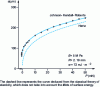 Figure 12 - Variation of the equilibrium contact radius of a polished rigid sphere in contact with the flat, smooth surface of a rubber mass as a function of applied load