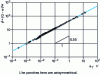 Figure 14 - Curve representing the dissipation function for punches in contact with a rubber mass subjected to different discharges.