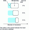 Figure 18 - Schematic views of the adhesion and sliding regions making up the contact zone