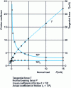 Figure 20 - Tangential force, usual and real coefficient of friction as a function of the normal bearing force on a spherical asperity in sliding contact on a rubber surface