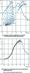 Figure 21 - Coefficient of friction of a pad against a flat abrasive surface as a function of sliding speed