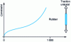 Figure 3 - Uniaxial tensile stress as a function of strain to fracture of an elastomer