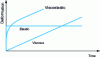 Figure 4 - Behavior of a viscoelastic material compared with that of an elastic solid and a viscous liquid