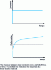 Figure 5 - Deformation response of a rubbery material subjected to stress